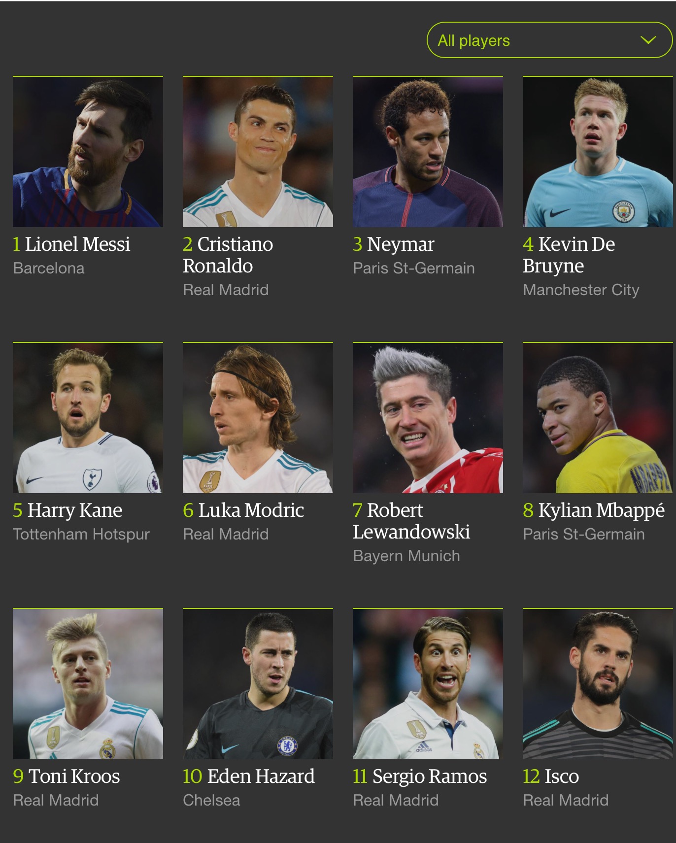 تعرف على أفضل 10 لاعبي كرة قدم في تصنيف الجارديان لعام 2017 زحمة